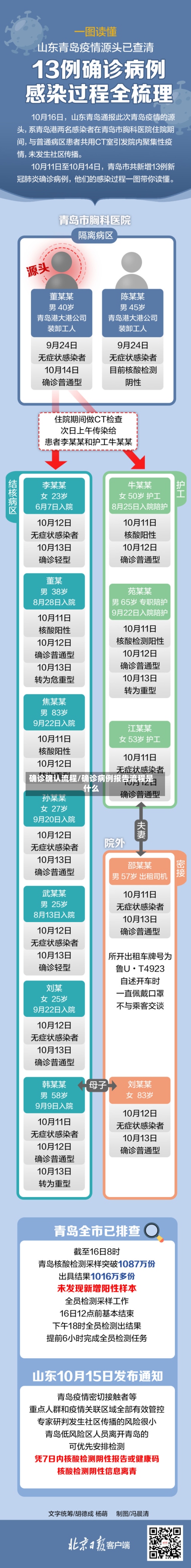 确诊确认流程/确诊病例报告流程是什么-第3张图片