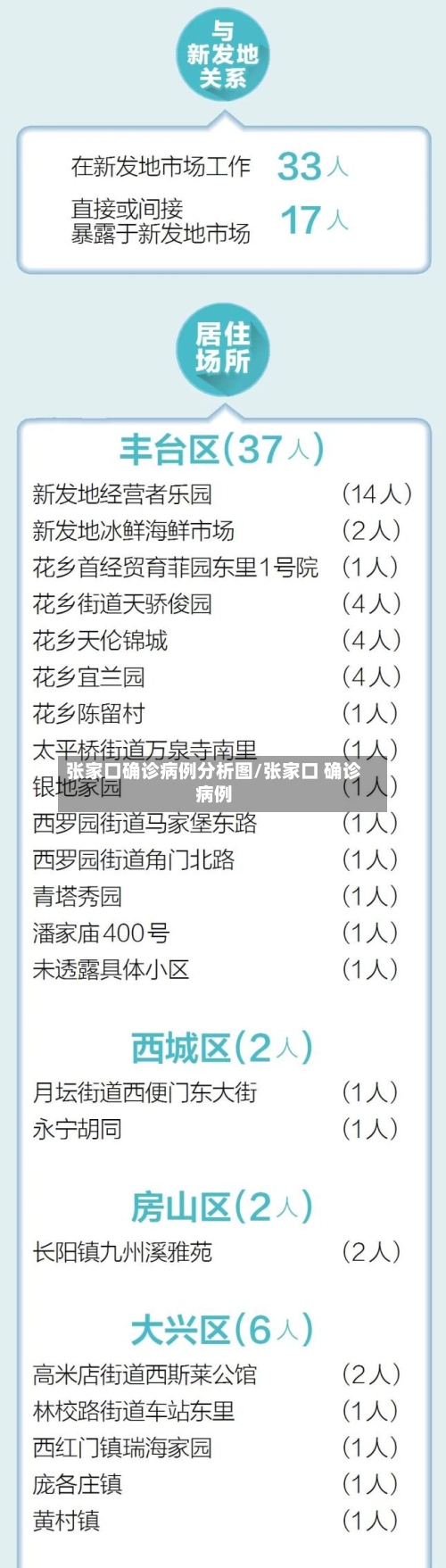 张家口确诊病例分析图/张家口 确诊病例