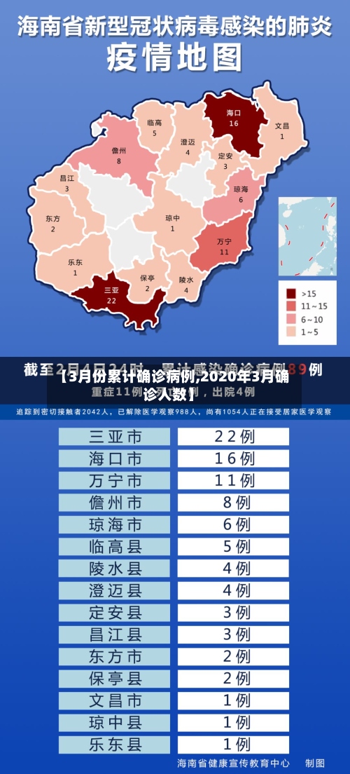 【3月份累计确诊病例,2020年3月确诊人数】-第3张图片