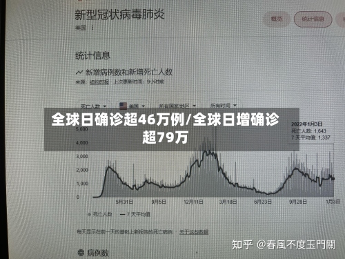 全球日确诊超46万例/全球日增确诊超79万-第2张图片