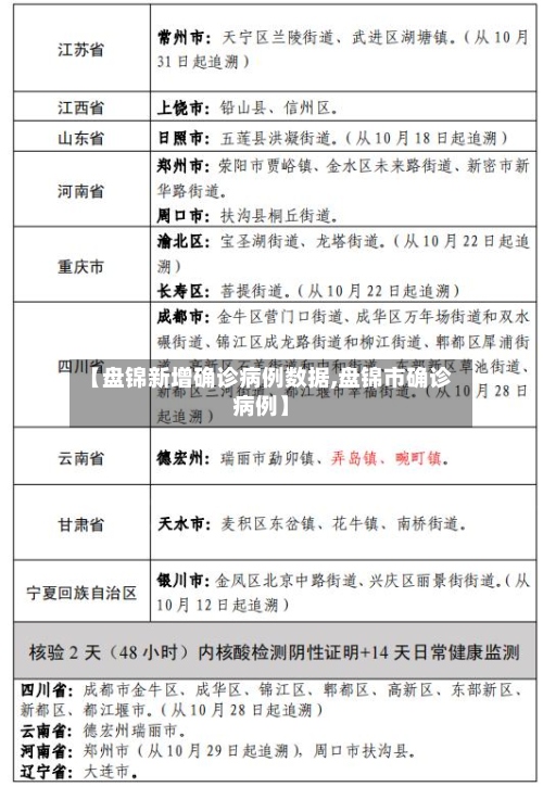 【盘锦新增确诊病例数据,盘锦市确诊病例】