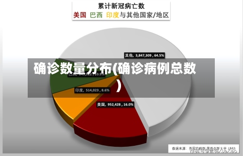 确诊数量分布(确诊病例总数)-第2张图片