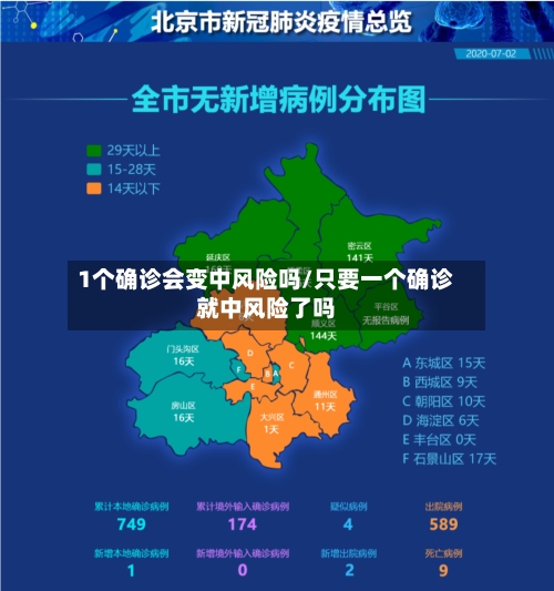 1个确诊会变中风险吗/只要一个确诊就中风险了吗