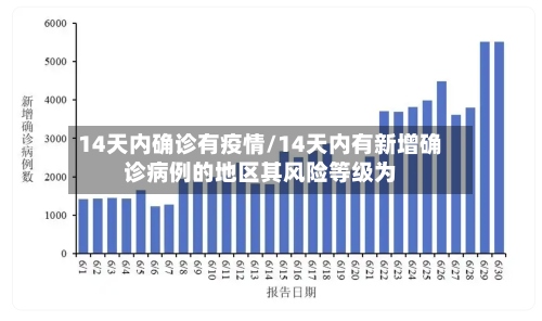 14天内确诊有疫情/14天内有新增确诊病例的地区其风险等级为