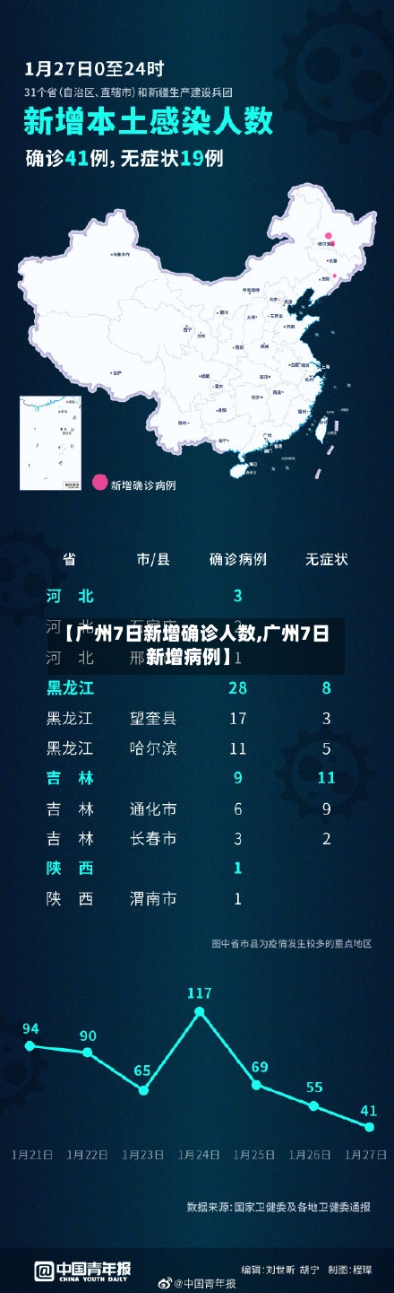 【广州7日新增确诊人数,广州7日新增病例】