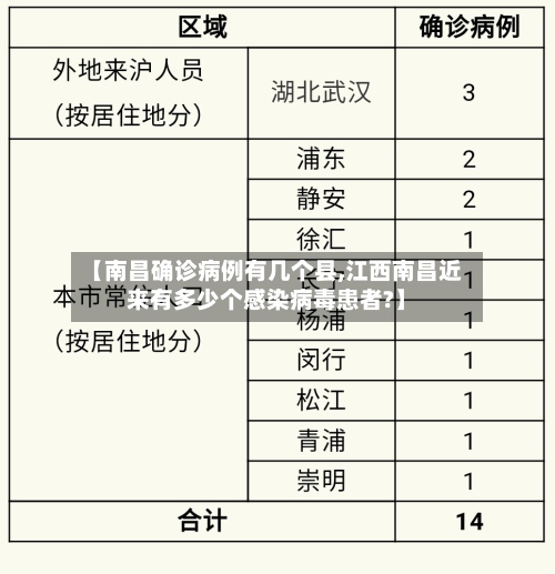 【南昌确诊病例有几个县,江西南昌近来有多少个感染病毒患者?】