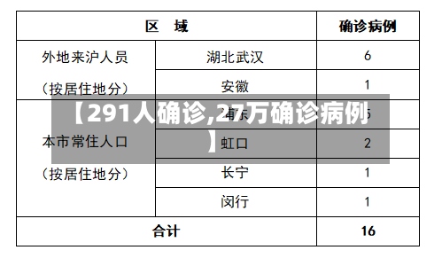 【291人确诊,27万确诊病例】