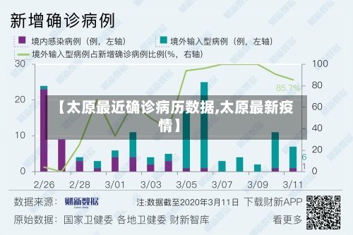 【太原最近确诊病历数据,太原最新疫情】