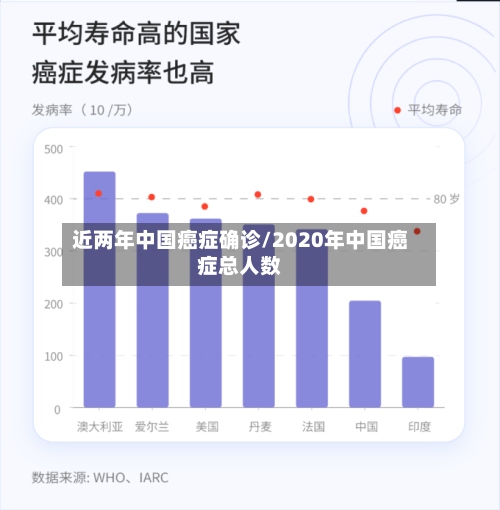 近两年中国癌症确诊/2020年中国癌症总人数