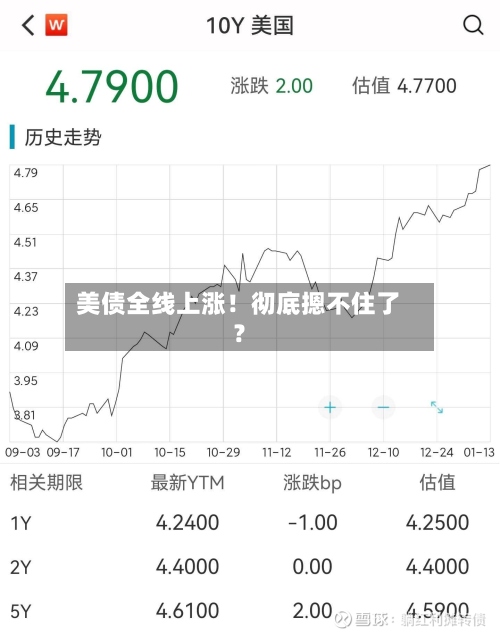美债全线上涨!彻底摁不住了?-第1张图片