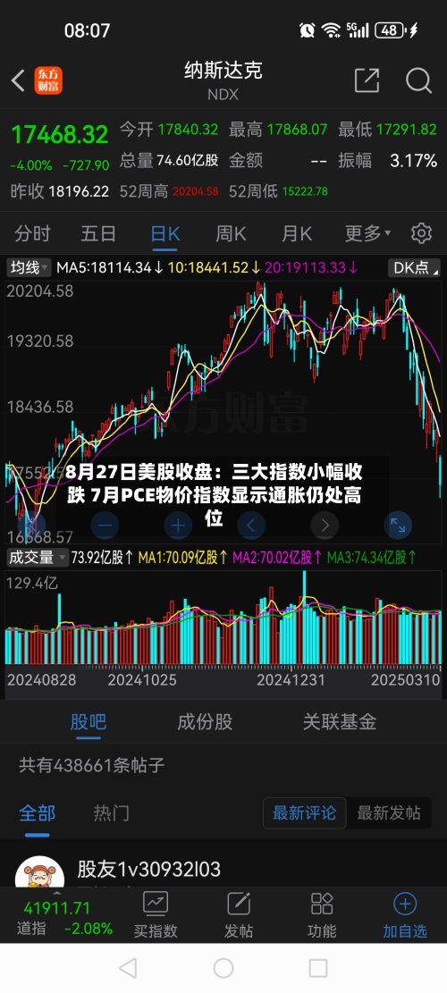 8月27日美股收盘:三大指数小幅收跌 7月PCE物价指数显示通胀仍处高位-第1张图片