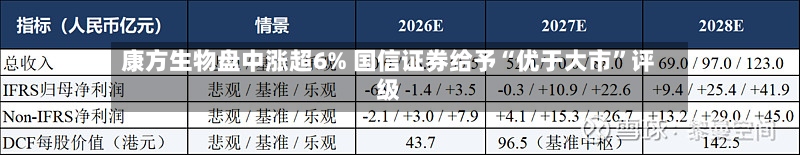 康方生物盘中涨超6% 国信证券给予“优于大市”评级-第3张图片