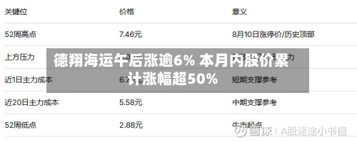 德翔海运午后涨逾6% 本月内股价累计涨幅超50%-第2张图片