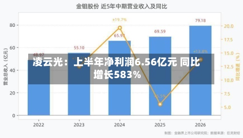 凌云光:上半年净利润6.56亿元 同比增长583%-第1张图片