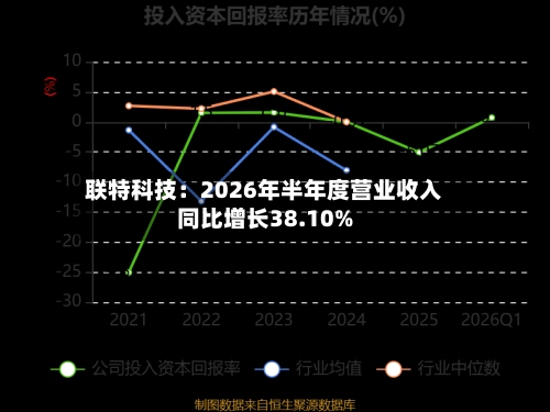 联特科技:2026年半年度营业收入同比增长38.10%-第1张图片