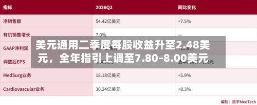 美元通用二季度每股收益升至2.48美元，全年指引上调至7.80–8.00美元