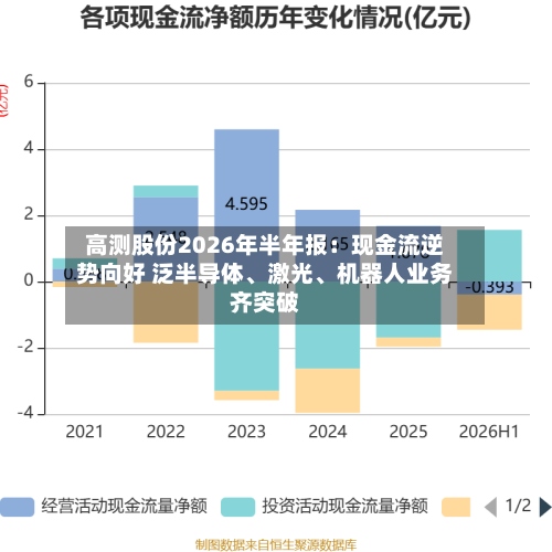 高测股份2026年半年报：现金流逆势向好 泛半导体、激光、机器人业务齐突破-第1张图片