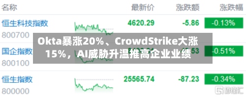 Okta暴涨20%、CrowdStrike大涨15%	，AI威胁升温推高企业业绩-第2张图片