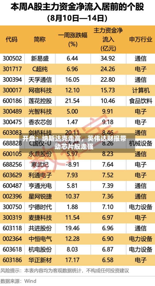开盘：纳斯达克走高	，英伟达财报带动芯片股走强-第1张图片