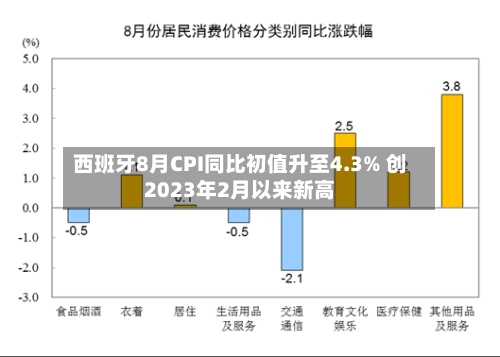 西班牙8月CPI同比初值升至4.3% 创2023年2月以来新高-第2张图片