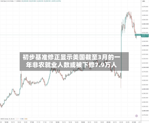 初步基准修正显示美国截至3月的一年非农就业人数或被下修7.9万人
