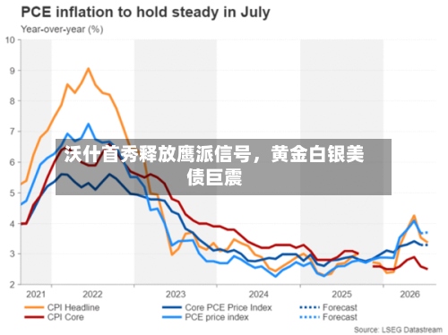 沃什首秀释放鹰派信号，黄金白银美债巨震