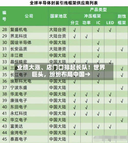 业绩大涨、店门口排起长队！世界巨头，纷纷布局中国→-第3张图片