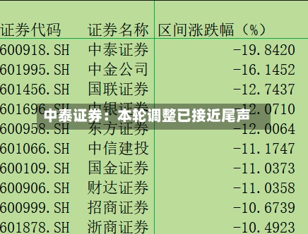 中泰证券:本轮调整已接近尾声-第3张图片