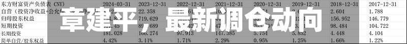 章建平，最新调仓动向