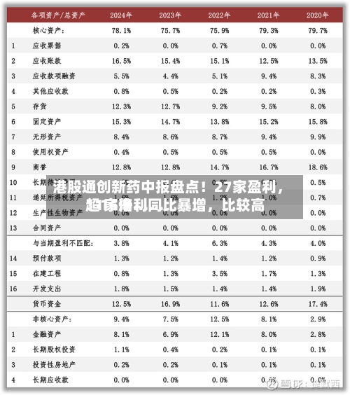 港股通创新药中报盘点！27家盈利	，11家净利同比暴增，比较高超16倍……-第2张图片