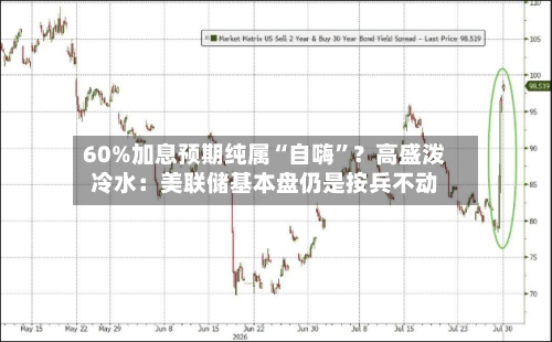 60%加息预期纯属“自嗨	”？高盛泼冷水：美联储基本盘仍是按兵不动-第2张图片