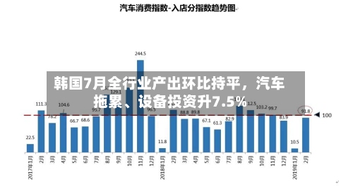 韩国7月全行业产出环比持平，汽车拖累、设备投资升7.5%-第2张图片