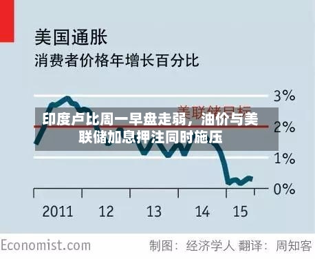 印度卢比周一早盘走弱，油价与美联储加息押注同时施压-第2张图片
