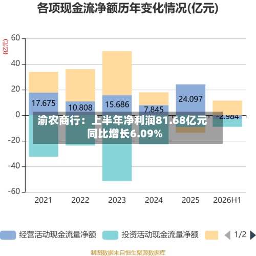 渝农商行：上半年净利润81.68亿元 同比增长6.09%