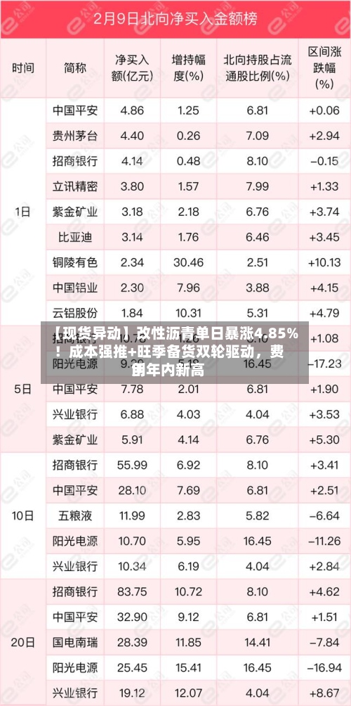 【现货异动】改性沥青单日暴涨4.85%！成本强推+旺季备货双轮驱动，费用创年内新高