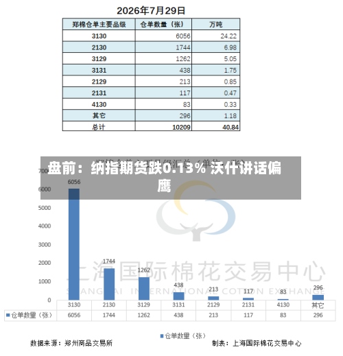 盘前:纳指期货跌0.13% 沃什讲话偏鹰-第2张图片