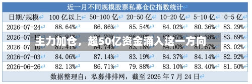 主力加仓，超50亿资金涌入这一方向-第2张图片
