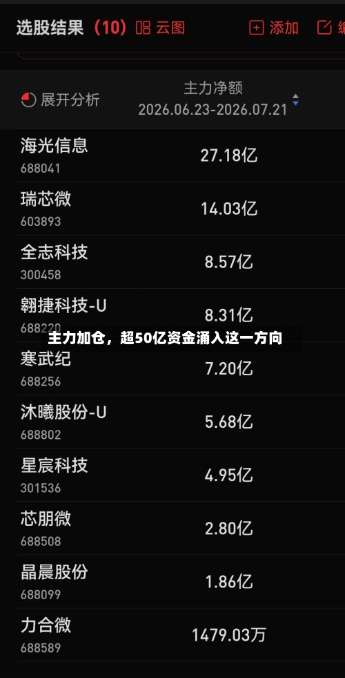 主力加仓，超50亿资金涌入这一方向-第3张图片