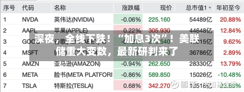 深夜，全线下跌！“加息3次	”！美联储重大变数	，最新研判来了-第3张图片
