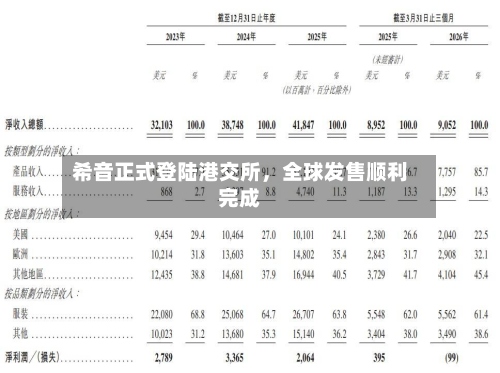 希音正式登陆港交所	，全球发售顺利完成-第1张图片