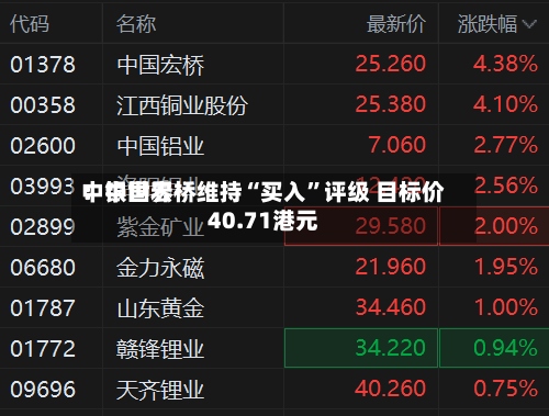 中银世界：中国宏桥维持“买入	”评级 目标价40.71港元-第1张图片