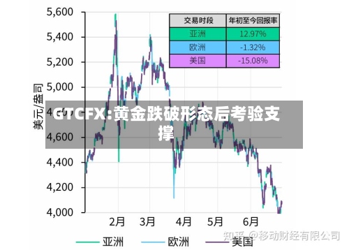 GTCFX:黄金跌破形态后考验支撑-第3张图片