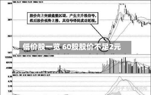低价股一览 60股股价不足2元-第2张图片