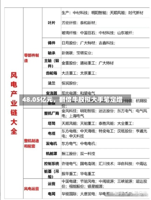 48.05亿元，翻倍牛股拟大手笔定增
