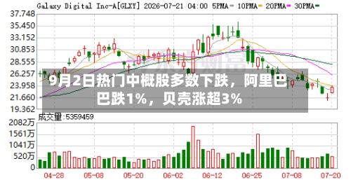 9月2日热门中概股多数下跌，阿里巴巴跌1%	，贝壳涨超3%-第3张图片
