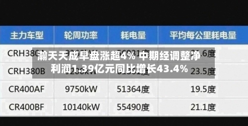 瀚天天成早盘涨超4% 中期经调整净利润1.39亿元同比增长43.4%-第1张图片