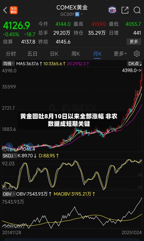 黄金回吐8月10日以来全部涨幅 非农数据成短期关键-第1张图片