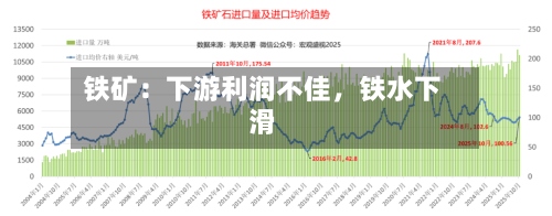 铁矿：下游利润不佳，铁水下滑-第1张图片