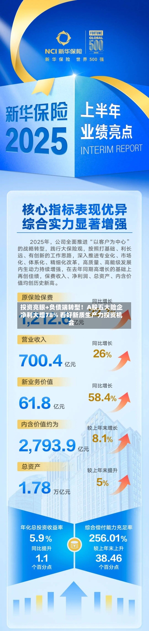 投资亮眼+负债端转型！A股五大险企净利大增78% 看好新质生产力投资机会