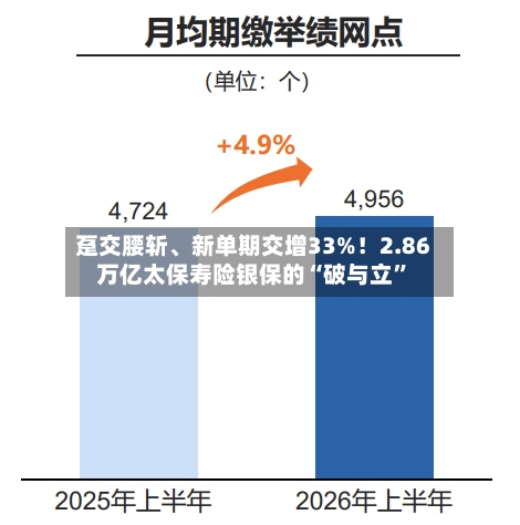 趸交腰斩	、新单期交增33%！2.86万亿太保寿险银保的“破与立	”-第3张图片